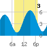 Hobcaw Point tide chart for Monday, October 3, 2022
