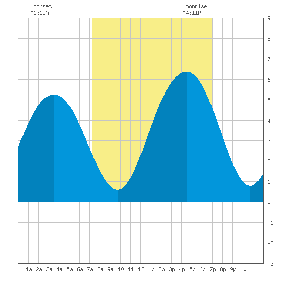 Hobcaw Point tide chart for Tuesday, October 4, 2022
