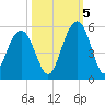 Hobcaw Point tide chart for Wednesday, October 5, 2022