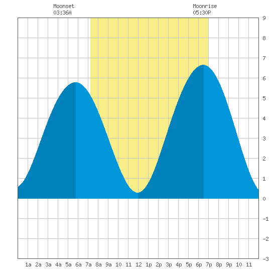 Hobcaw Point tide chart for Thursday, October 6, 2022