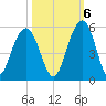 Hobcaw Point tide chart for Thursday, October 6, 2022