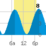 Hobcaw Point tide chart for Saturday, October 8, 2022