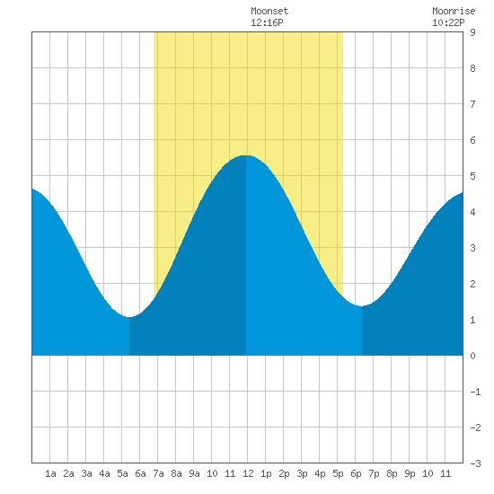 Hobcaw Point tide chart for Monday, November 14, 2022