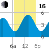 Hobcaw Point tide chart for Wednesday, November 16, 2022