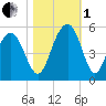 Hobcaw Point tide chart for Tuesday, November 1, 2022