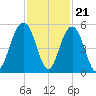 Hobcaw Point tide chart for Monday, November 21, 2022
