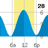 Hobcaw Point tide chart for Monday, November 28, 2022