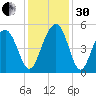 Hobcaw Point tide chart for Wednesday, November 30, 2022