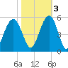 Hobcaw Point tide chart for Thursday, November 3, 2022