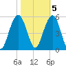Hobcaw Point tide chart for Saturday, November 5, 2022