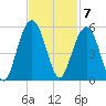 Hobcaw Point tide chart for Monday, November 7, 2022
