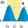 Hobcaw Point tide chart for Tuesday, November 8, 2022