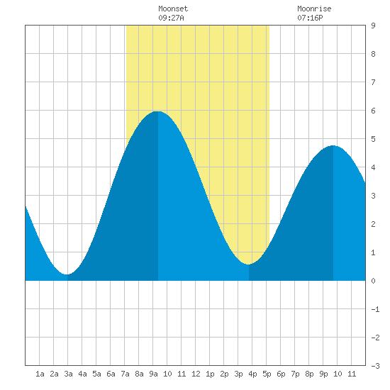 Hobcaw Point tide chart for Saturday, December 10, 2022