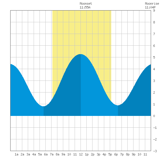 Hobcaw Point tide chart for Wednesday, December 14, 2022