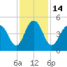 Hobcaw Point tide chart for Wednesday, December 14, 2022