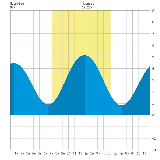 Hobcaw Point tide chart for Thursday, December 15, 2022