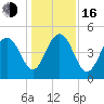 Hobcaw Point tide chart for Friday, December 16, 2022