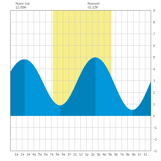 Hobcaw Point tide chart for Saturday, December 17, 2022
