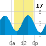 Hobcaw Point tide chart for Saturday, December 17, 2022