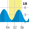 Hobcaw Point tide chart for Sunday, December 18, 2022