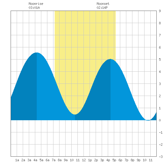 Hobcaw Point tide chart for Monday, December 19, 2022