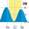 Hobcaw Point tide chart for Tuesday, December 20, 2022