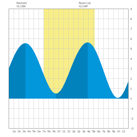 Hobcaw Point tide chart for Friday, December 2, 2022