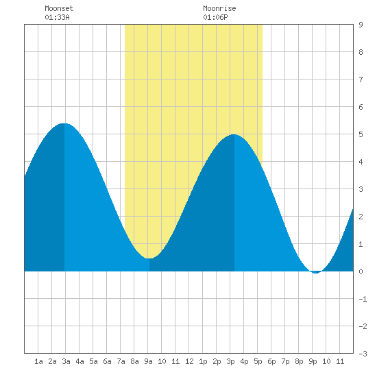 Hobcaw Point tide chart for Saturday, December 31, 2022