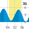 Hobcaw Point tide chart for Saturday, December 31, 2022