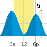 Hobcaw Point tide chart for Monday, December 5, 2022