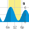 Hobcaw Point tide chart for Friday, December 9, 2022
