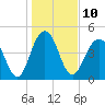 Hobcaw Point tide chart for Tuesday, January 10, 2023