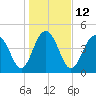 Hobcaw Point tide chart for Thursday, January 12, 2023