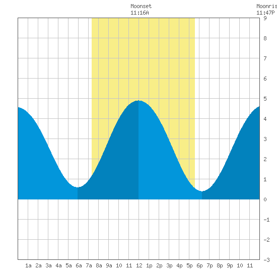 Hobcaw Point tide chart for Friday, January 13, 2023