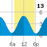 Hobcaw Point tide chart for Friday, January 13, 2023