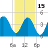 Hobcaw Point tide chart for Sunday, January 15, 2023
