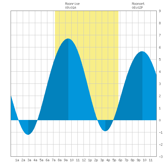 Hobcaw Point tide chart for Monday, January 23, 2023