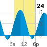 Hobcaw Point tide chart for Tuesday, January 24, 2023