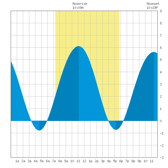 Hobcaw Point tide chart for Wednesday, January 25, 2023