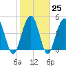 Hobcaw Point tide chart for Wednesday, January 25, 2023