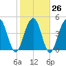 Hobcaw Point tide chart for Thursday, January 26, 2023