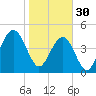 Hobcaw Point tide chart for Monday, January 30, 2023