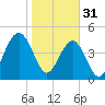 Hobcaw Point tide chart for Tuesday, January 31, 2023