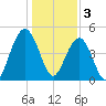Hobcaw Point tide chart for Tuesday, January 3, 2023