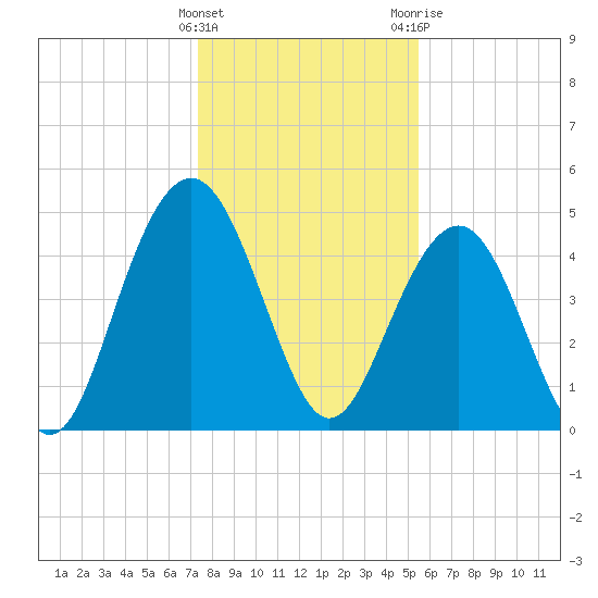 Hobcaw Point tide chart for Thursday, January 5, 2023