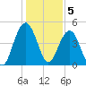 Hobcaw Point tide chart for Thursday, January 5, 2023
