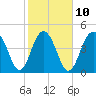 Hobcaw Point tide chart for Friday, February 10, 2023