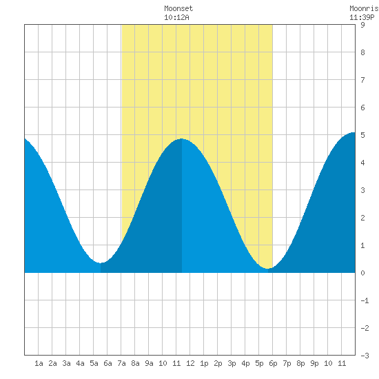 Hobcaw Point tide chart for Saturday, February 11, 2023