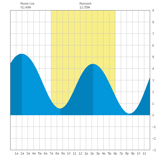 Hobcaw Point tide chart for Tuesday, February 14, 2023