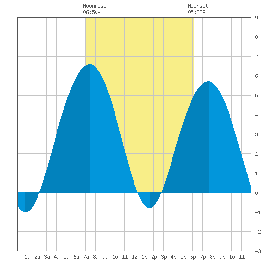 Hobcaw Point tide chart for Sunday, February 19, 2023